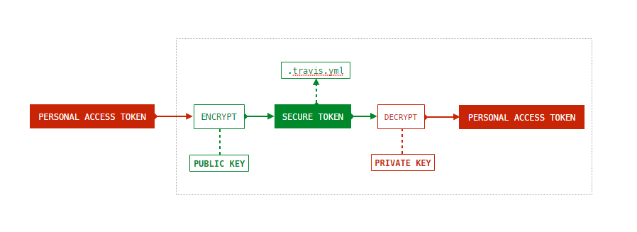 travis-ci-encrypt